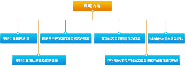 節(jié)能產(chǎn)業(yè)服務(wù)課程內(nèi)容 節(jié)能產(chǎn)業(yè)服務(wù)課程內(nèi)容